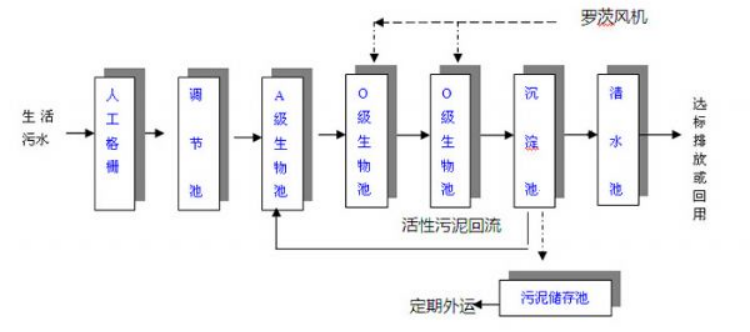 小区生活污水处理设备